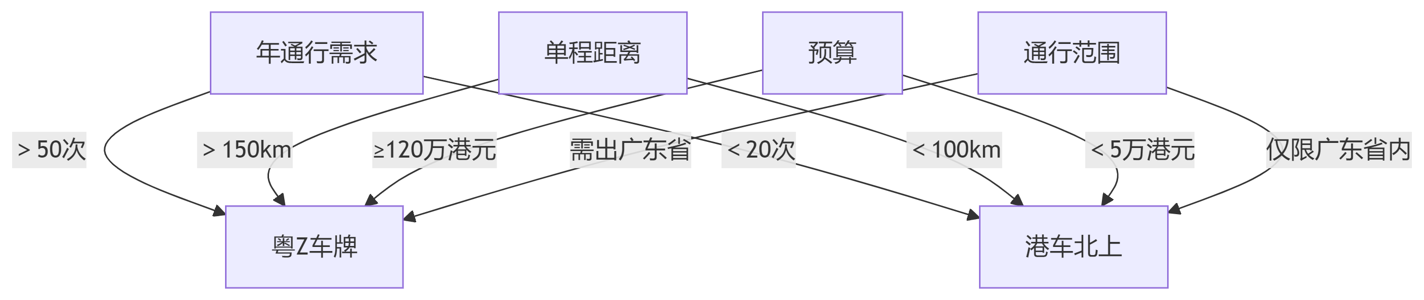 粤z车，港车北上怎么选择